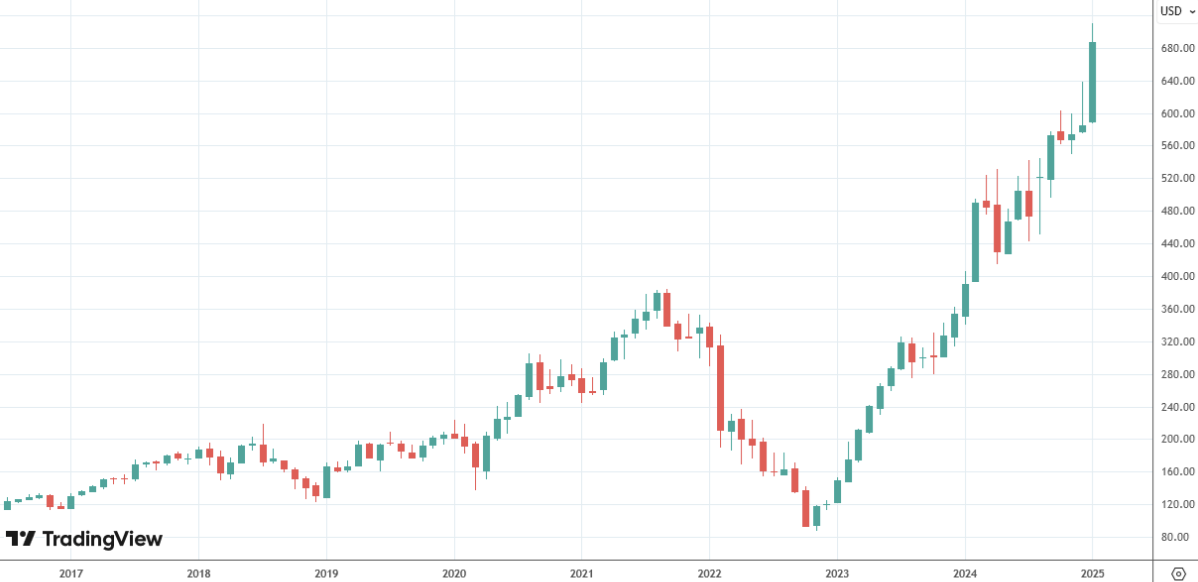 メタ・プラットフォームズの株価チャート