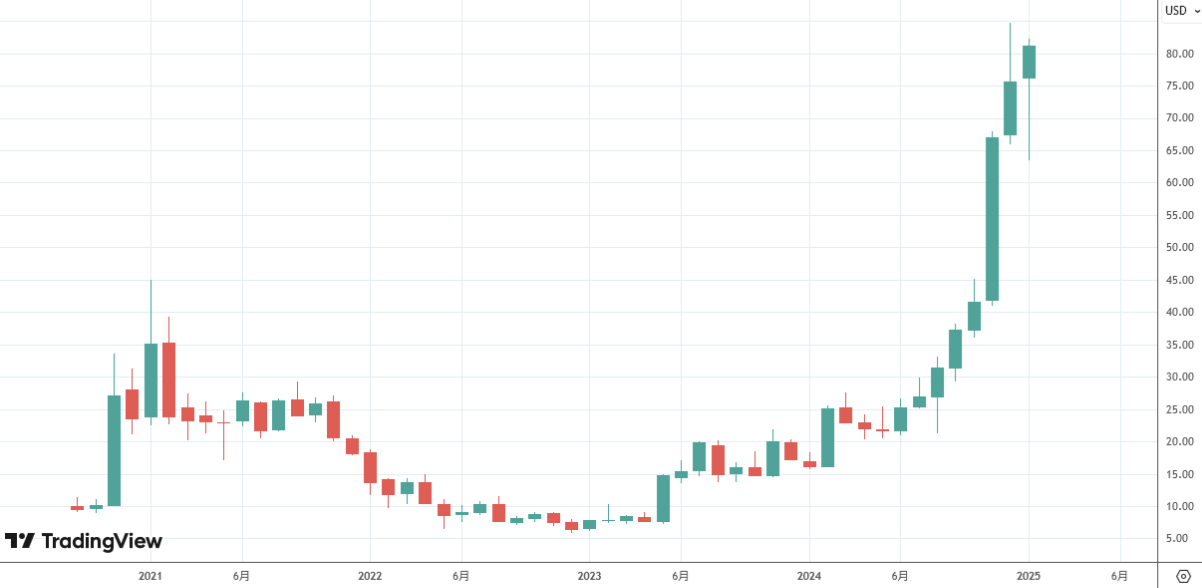 パランティア・テクノロジーズの株価チャート