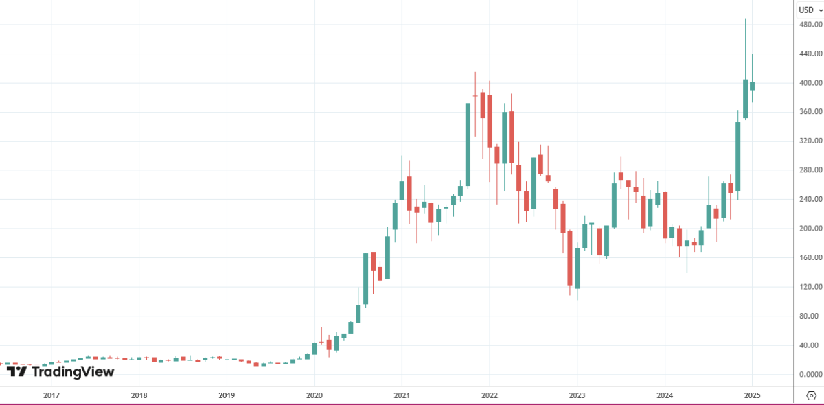 テスラの株価チャート