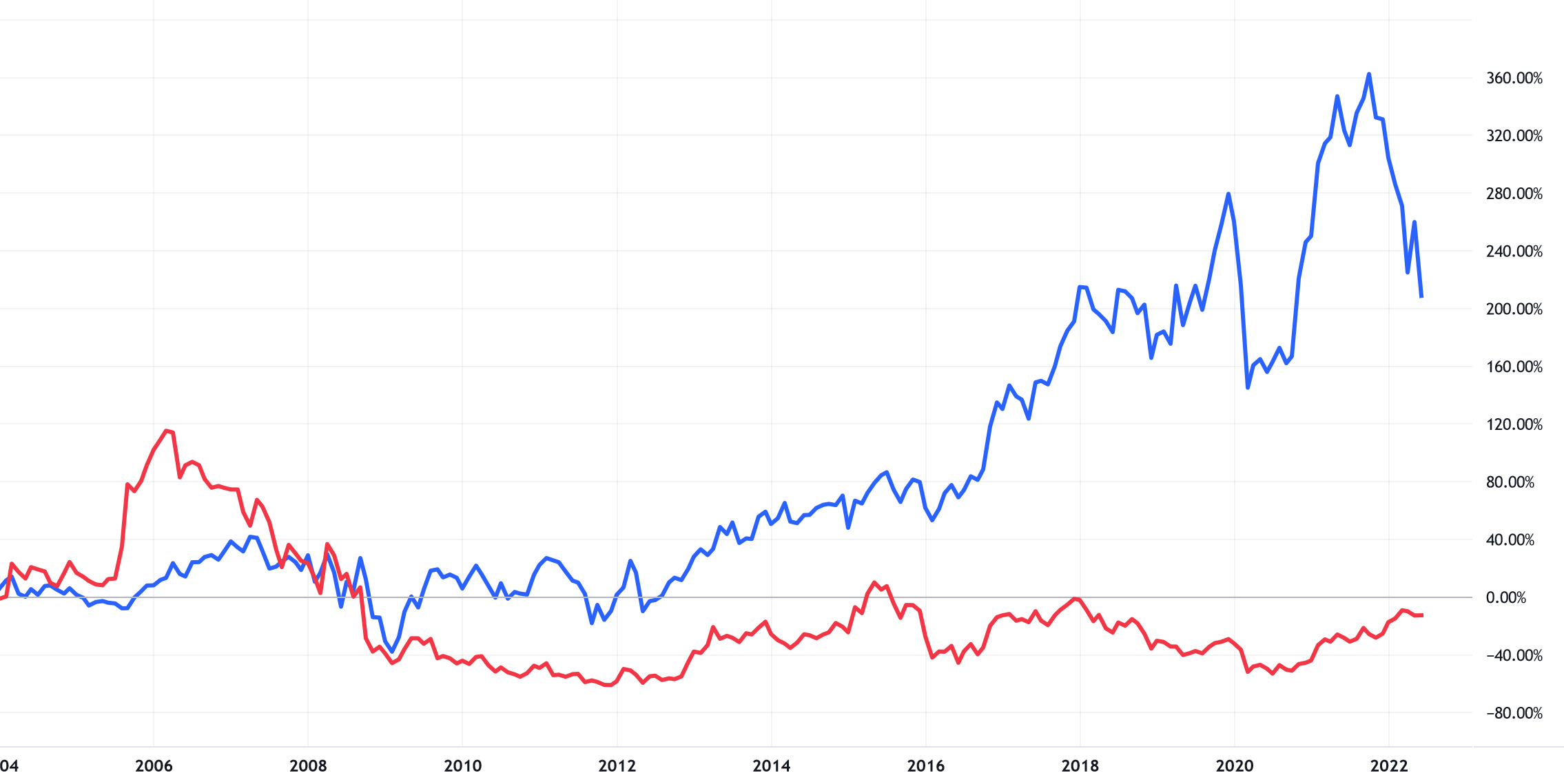 JPモルガンと三菱UFJフィナンシャル・グループのパフォーマンスの違い
