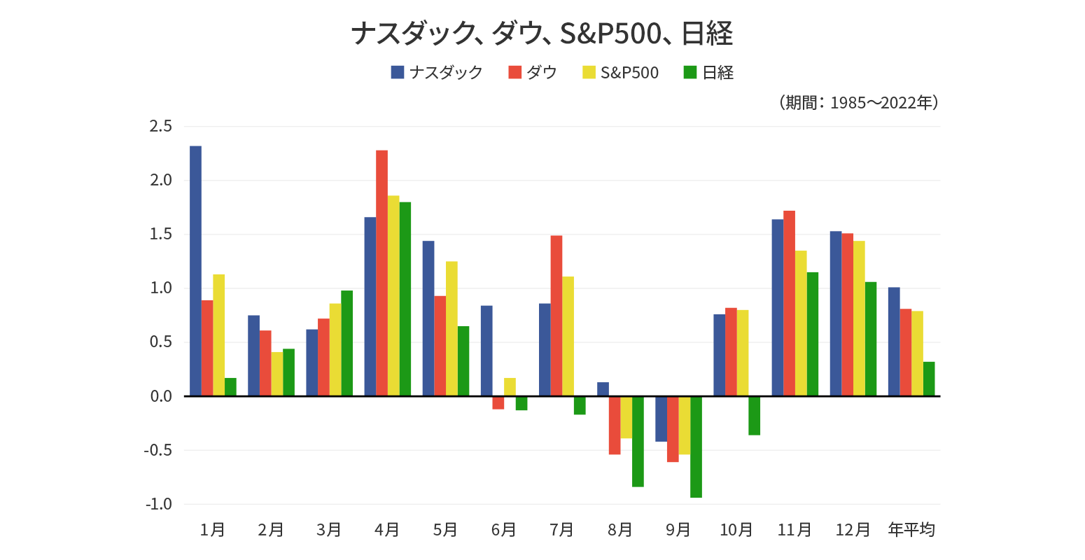 指数別平均騰落率