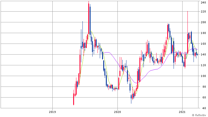 ビヨンド・ミート（BYND）週足チャート