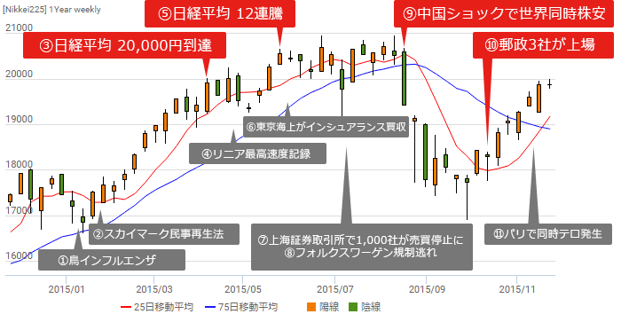 2015年相場の推移とイベント