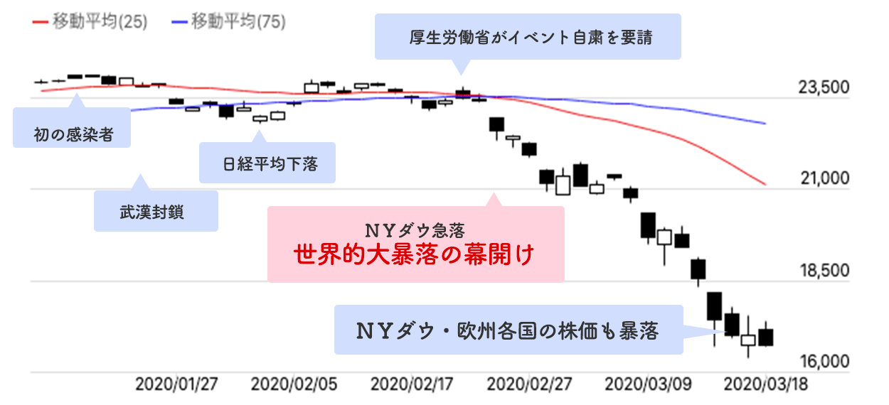 コロナショックイベントチャート