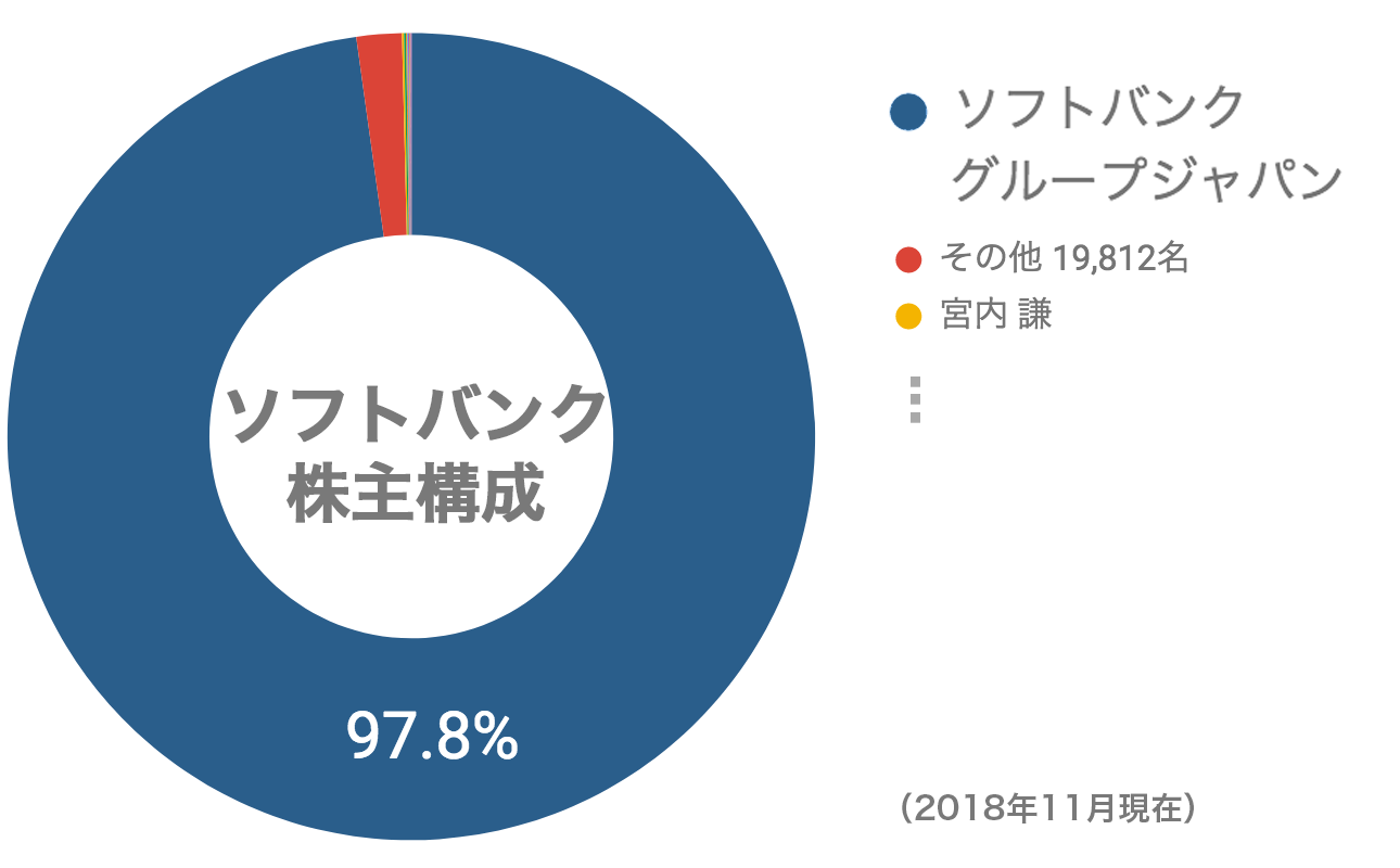 ソフトバンク株式保有率