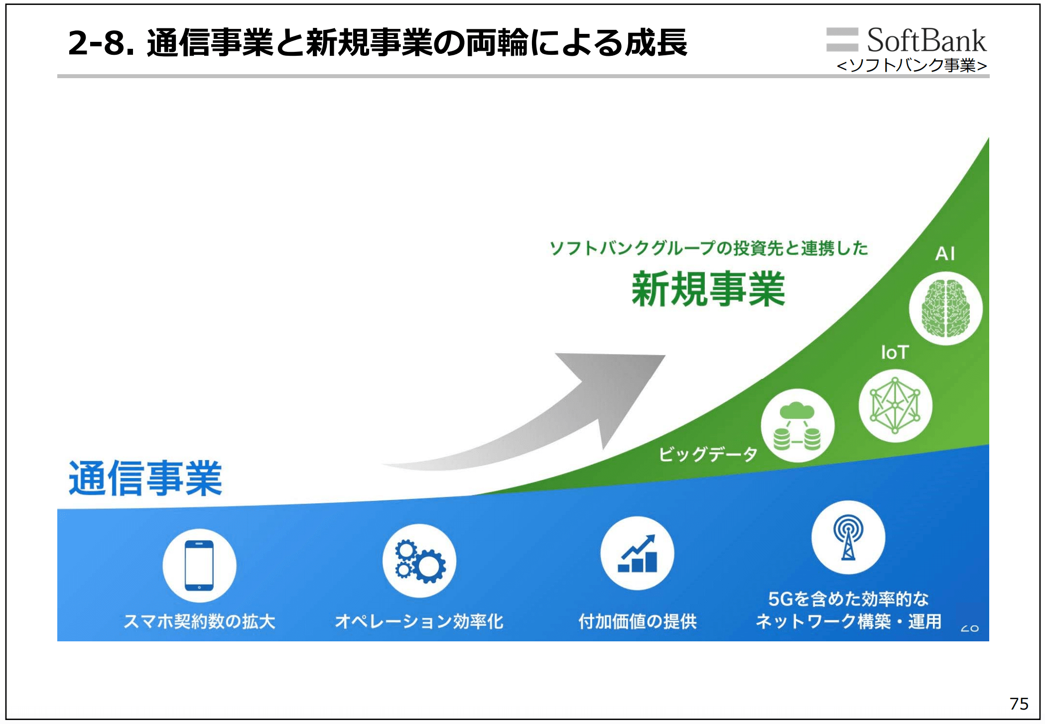 ソフトバンクの成長戦略