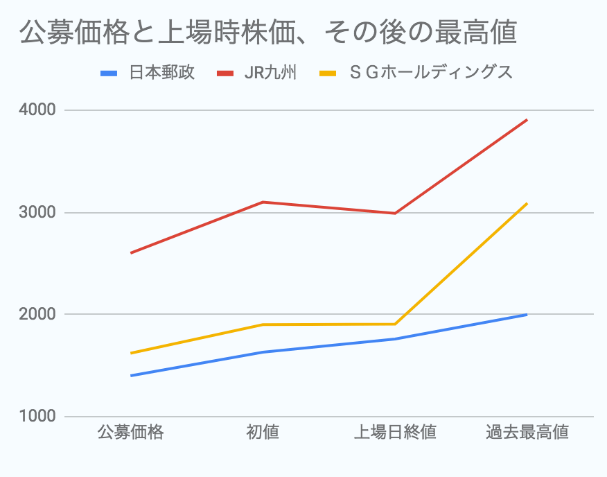 上場後の株価推移