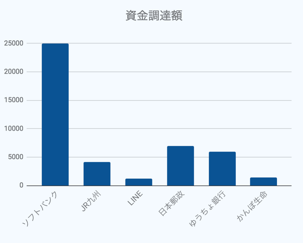 大型IPO資金調達額比較