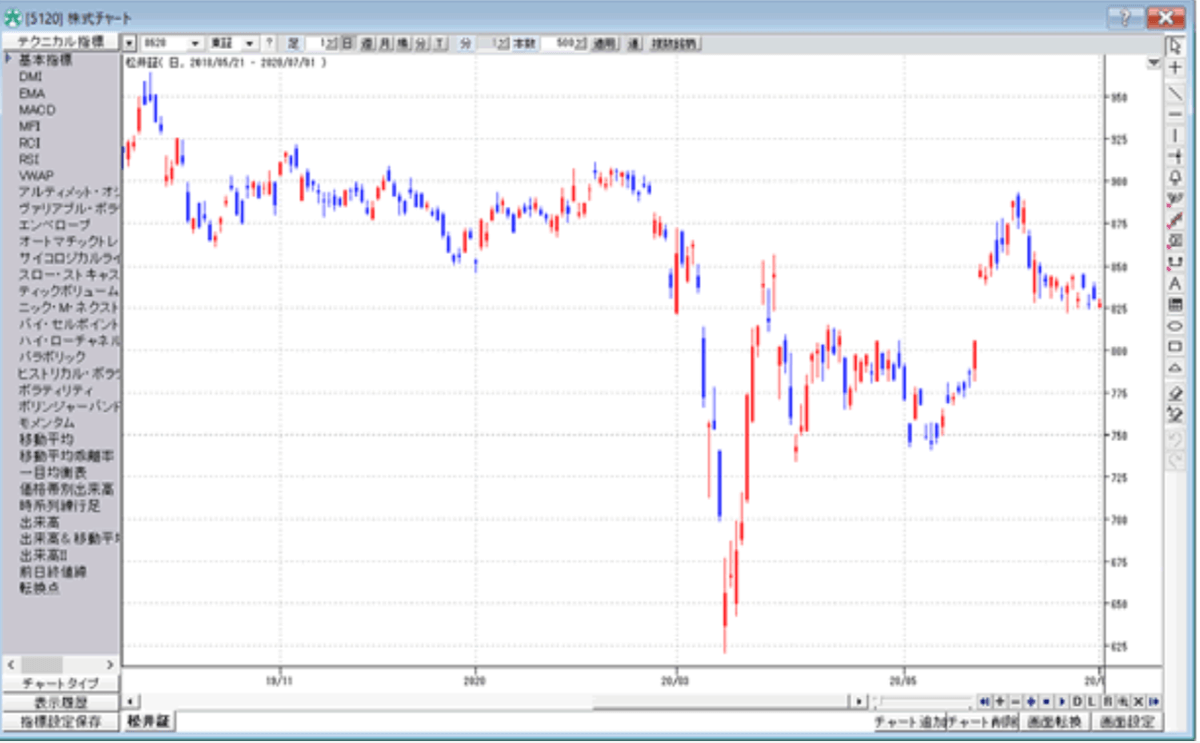 松井証券のチャート分析