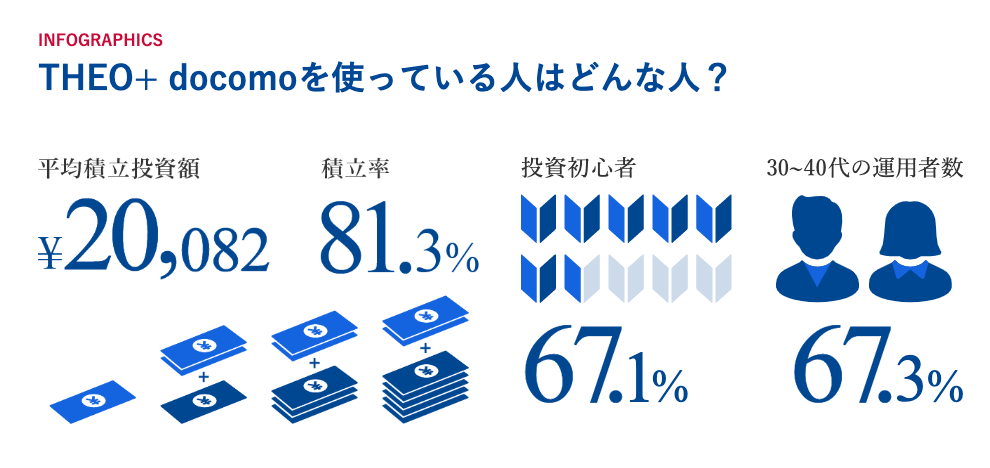 THEO+ docomoのユーザー内訳