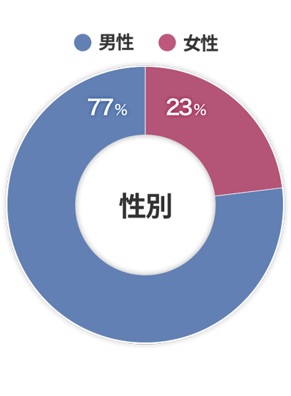 性別比率チャート