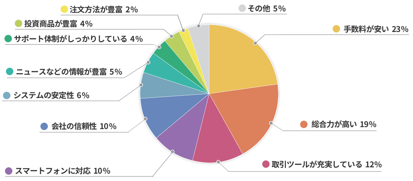 証券会社選びのポイントチャート