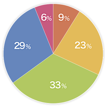 証券会社選びのポイントチャート