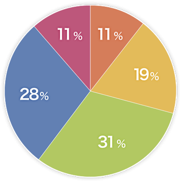 SBI証券投資スタイルチャート