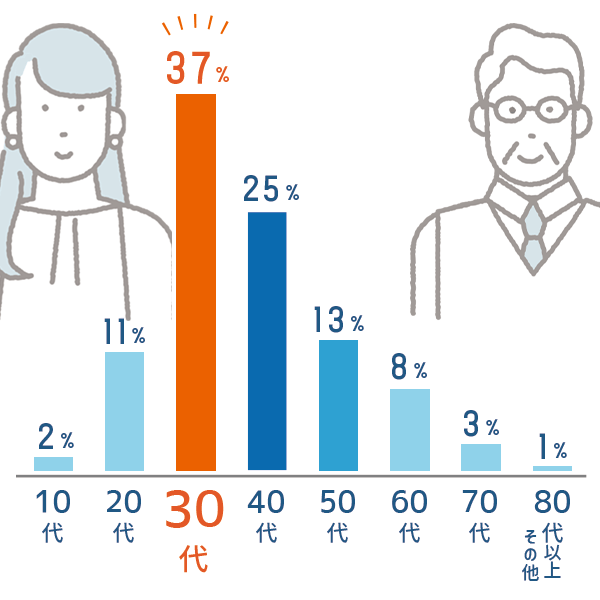 年齢チャート