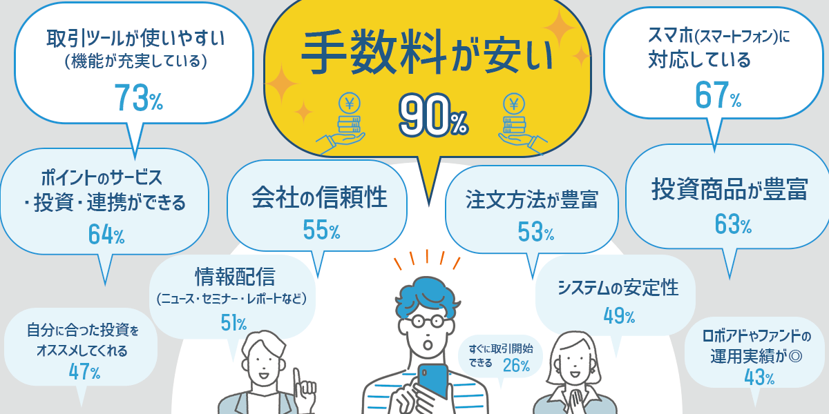 証券会社選びのポイントチャート