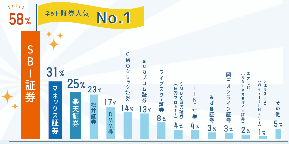 人気のある証券会社チャート