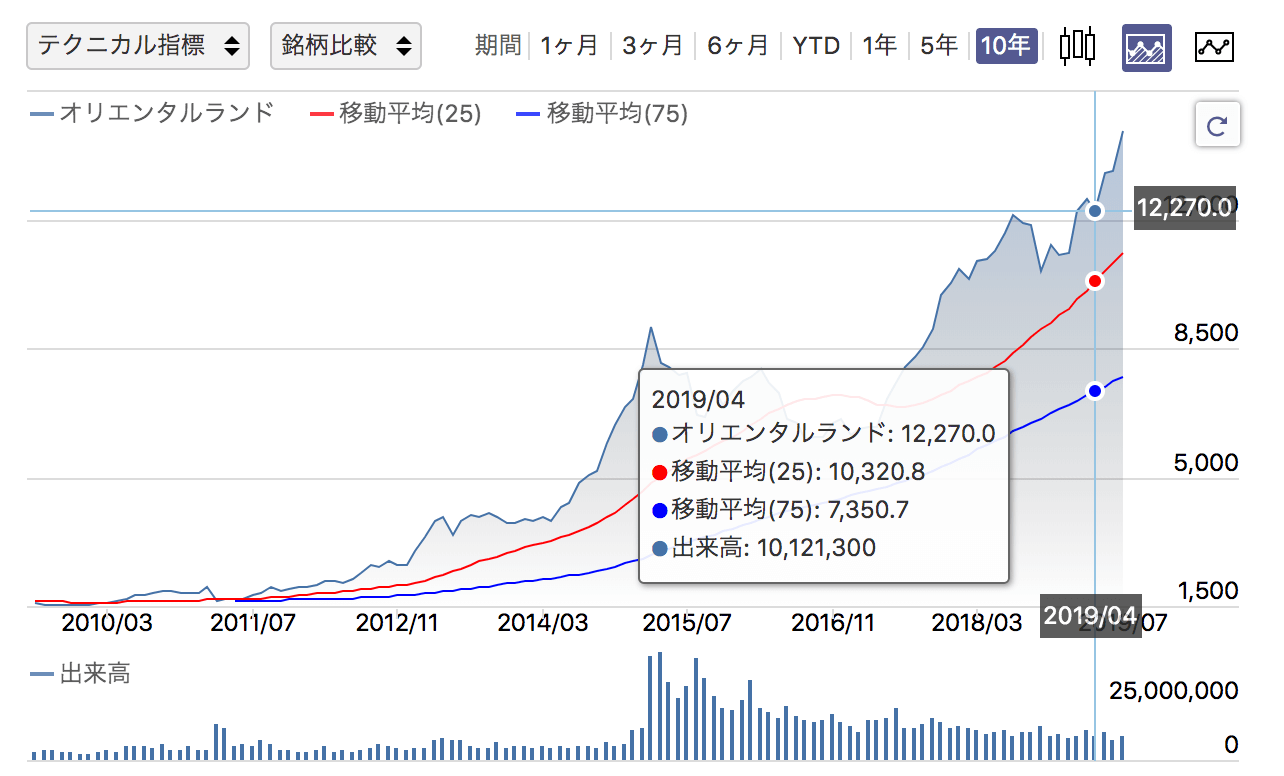 オリエンタルランドチャート