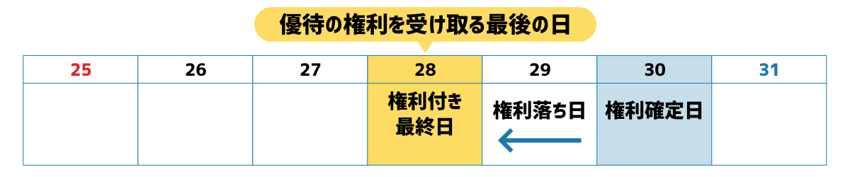 権利付き最終日までに株を購入